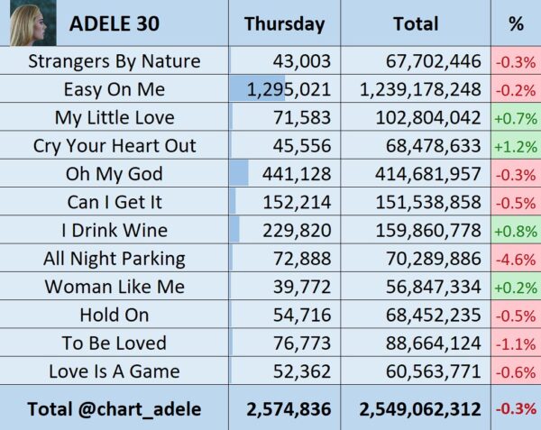 .@Adele's "30" on Spotify on Thursday 03/02

(+2,574,836) = 2,549,062,312

-6.5K vs yesterday
-70.9K vs last week https://t.co/UfEdW0u0sc