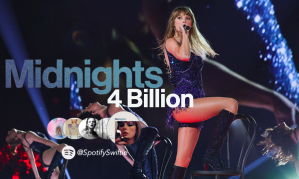 'Midnights' by Taylor Swift has now surpassed 4 BILLION streams on Spotify!

—Taylor Swift is now the female artist with the MOST albums above 4B, tied with Ariana Grande (5).

—'Midnights' joins: Lover, 1989, reputation, and folklore! https://t.co/pVRDfOCaPM