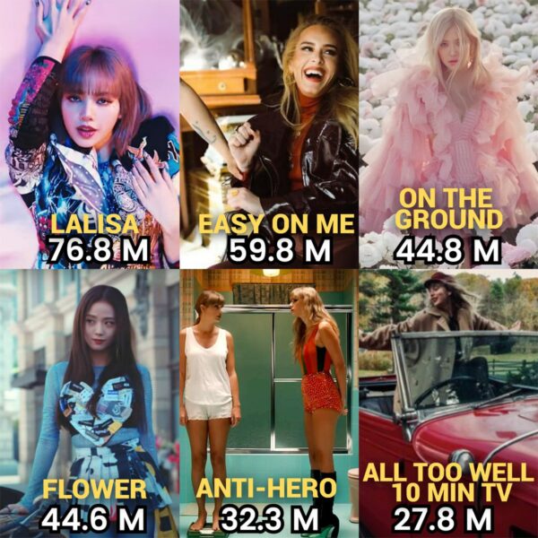 Biggest solo female debuts of this decade on Spotify + YouTube:

1. Lisa – Lalisa (76.8M)
2. Adele – Easy On Me (59.8M)
3. Rosé – On The Ground (44.8M)
4. Jisoo – Flower (44.6M)
5. Taylor Swift – Anti Hero (32.3M)
6. Taylor Swift – All Too Well 10 Min Taylor's 
    Version(27.8M) https://t.co/oJAK2sYV1o