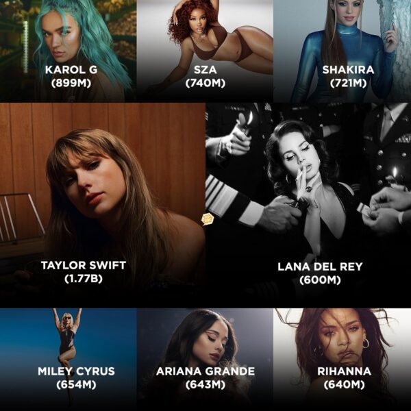 Most streamed female artists in March. ?

• Taylor Swift
• Karol G
• SZA
• Shakira
• Miley Cyrus
• Ariana Grande
• Rihanna
• Lana Del Rey https://t.co/3dKmUey95A