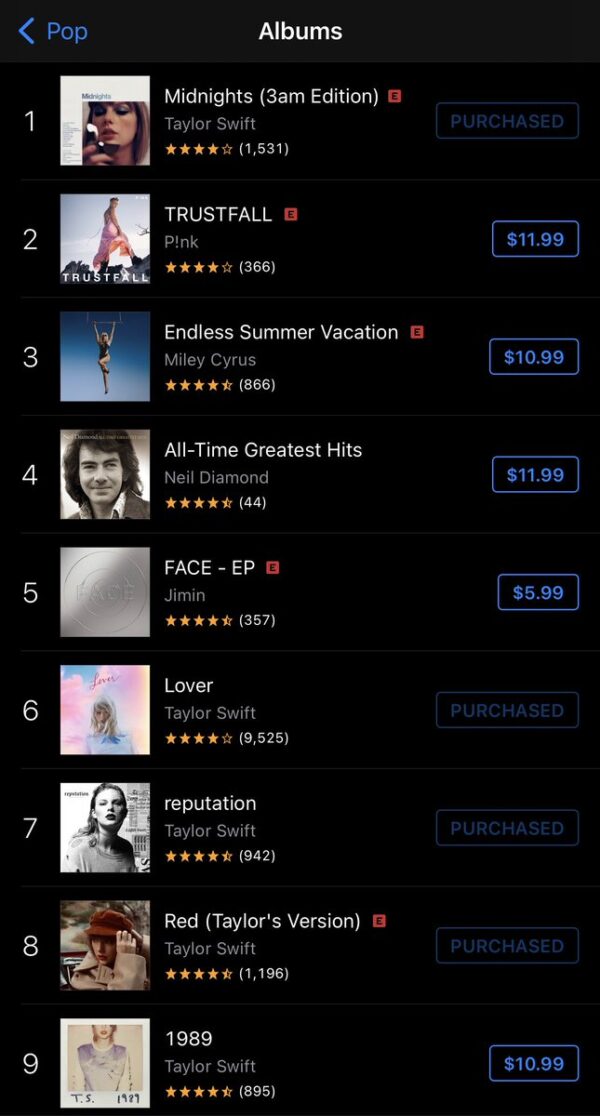 US iTunes Album Chart — Pop:

Midnights (3am Edition) is now the Highest Charting Pop Album on US iTunes Album Chart Surpassing P!nk’s “TRUSTFALL” and Miley Cyrus’s “ENDLESS SUMMER VACATION” despite being 5 months old!!! https://t.co/nR206Wcx9Z