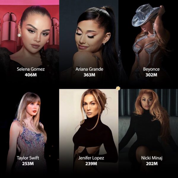 #INCASEYOUMISSEDIT 🤳

Most followed female musicians on Instagram

Selena Gomez

Ariana Grande

Beyonce

Taylor Swift

Jennifer Lopez 

Nicki Minaj https://t.co/rLs6qNlqeD