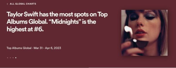 Global Spotify Weekly Top Albums:

#6.(=) Midnights
#13.(+2) 1989 *new peak*
#14.(+2) Lover *new peak*
#21.(-2) folklore
#22.(+3) reputation *re-peak*
#31.(+1) Red (Taylor's Version)
#53.(+1) Fearless (Taylor's Version)
#59.(-3) evermore
#62.(+4) Speak Now https://t.co/hQFKo7la8e