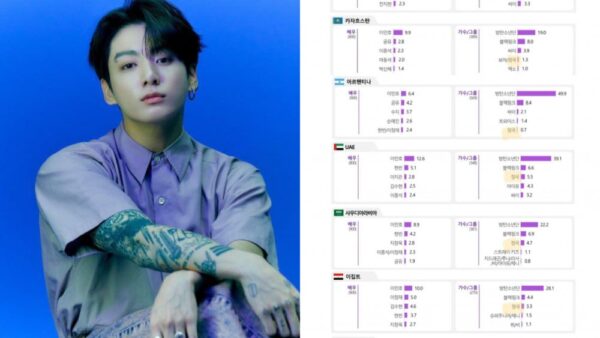 KOFICE Report Reveals Jungkook as the ‘Most Loved Hallyu Idol’ in Multiple Countries