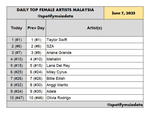DAILY TOP FEMALE ARTISTS MALAYSIA (Wed, 07 Jun 2023) 1(=) Taylor Swift 2(=) SZA 3(=) Ariana Grande 4(=) Mahalini 5(=) Lana Del Rey 6(=) Miley Cyrus 7(=) Billie Eilish 8(=) Anggi Marito 9(=) Adele 10(=) Olivia Rodrigo