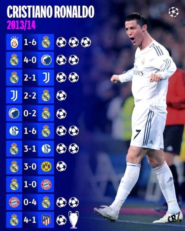 The most prolific UCL campaign in history Cristiano Ronaldo, 2013/14