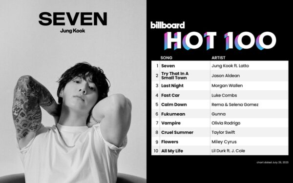 BTS’ Jungkook is #1 on Billboard’s HOT 100 Chart with his sensational hit “Seven”