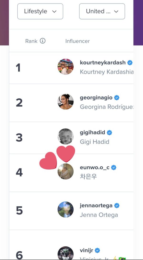 Top 10 lifestyle influencers on Instagram in US – August 2023 1. Kourtney Kardashian2. Georgina Rodriguez3. Gigi Hadid4. #CHAEUNWOO5. Jenna Ortega6. Vini Jr7. Hailey Bieber8. Sadie Sink9. Samantha10. Kim Loaiza#차은우 #이동민 #チャウヌ #车银优 #ชาอึนอู #車銀優 pic.twitter.com/UaC2XCL1Ii