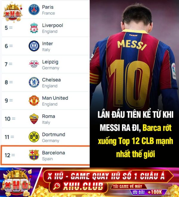 ?LẦN ĐẦU TIÊN KỂ TỪ KHI MESSI RA ĐI, Barca rớt xuống Top 12 CLB mạnh nhất thế giới ? ?Thời điểm có Leo, Barca chưa ba…