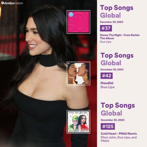 ? Así se encuentra Dua Lipa en el chart de Spotify Global el día de hoy:

#37. “Dance The Night” (+8) — 2,118,428 streams.
#42. …