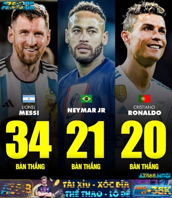 Số liệu thống kê cho thấy Neymar là cầu thủ có số bàn thắng ở trận Chung kết nhiều hơn Ronaldo chứ đừng nói so sánh với…