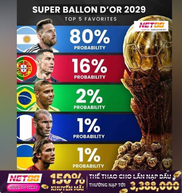 Messi đang dẫn đầu danh sách giành Siêu Quả Bóng Vàng 2029 ????