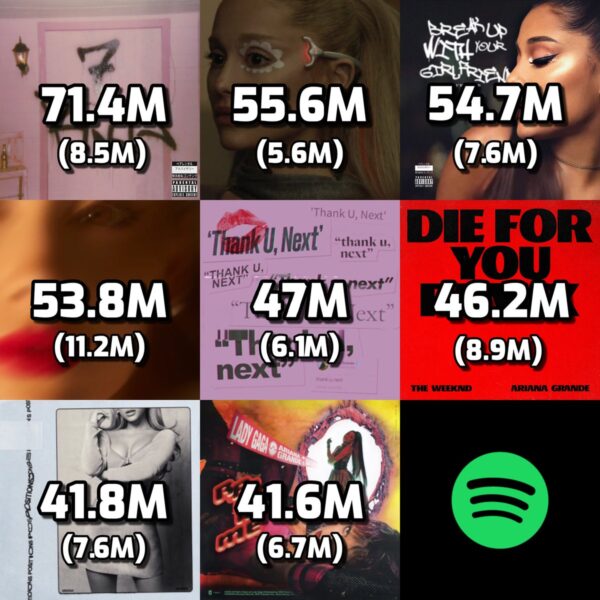 Ariana Grande’s biggest weekly debuts on Global Spotify and the number of streams on debut day. https://t.co/7lT4in5oGl