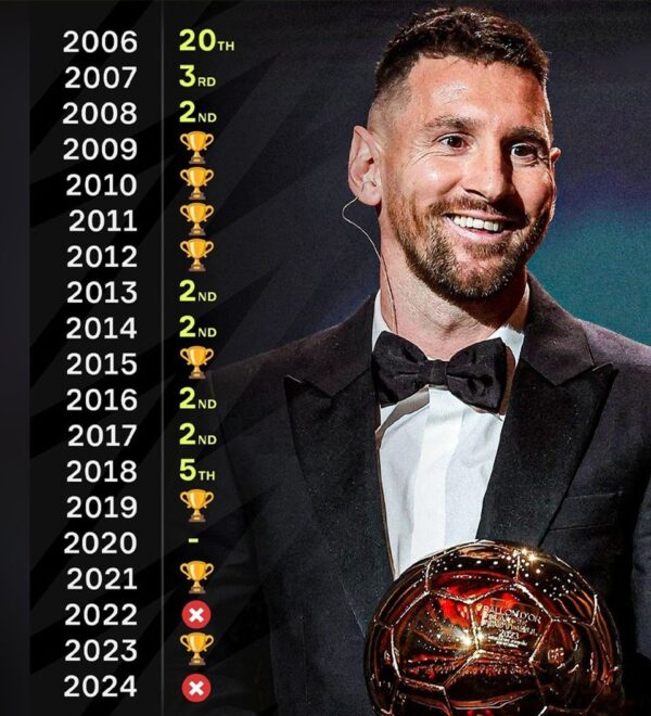 Lionel Messi không lọt Top 30 đề cử cho Ballon d’Or lần thứ 2 kể từ năm 2006 🤯 Anh bây giờ chỉ tận hưởng tuổi già rồi,…