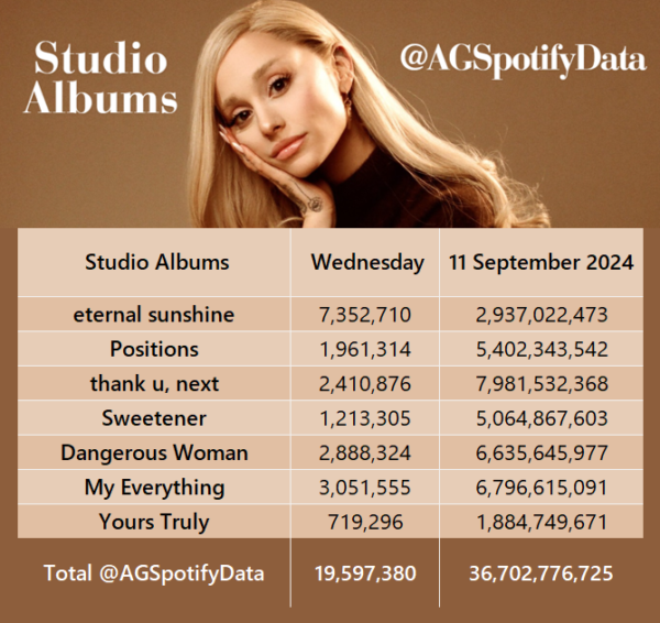 Ariana Grande's studio albums: Wednesday (11/09) + 19,597,380 = 36,702,776,725 + (440.5K) vs yesterday + (670.8K) vs last week Largest Wednesday since the 10th of July https://t.co/ujhNZTQgnm