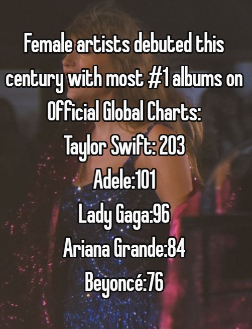 Female artists debuted this century with most #1 albums on Official Global Charts:
Taylor Swift: 203
Adele:101
Lady Gaga:96
Ariana Grande:84
Beyoncé:76 https://t.co/gJYgN8MoO3